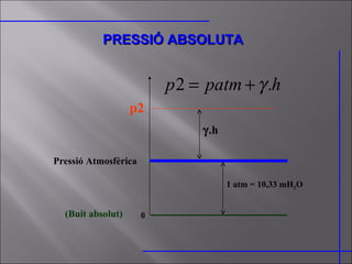 PRESSIÓ ABSOLUTA   Pressió Atmosfèrica 0 (Buit absolut) p2 1 atm = 10,33 mH 2 O  .h 