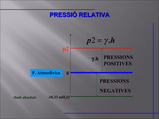 PRESSIÓ RELATIVA P. Atmosfèrica (buit absolut) -10,33 mH 2 O 0 p2  .h PRESSIONS NEGATIVES PRESSIONS POSITIVES 