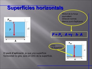 Superfícies horizontals F F  =  P h  ⋅  A  =γ ⋅  h ⋅  A Mòdul de la força equivalent Direcció normal. Manca punt d'aplicació   El  punt d’aplicació , ja que una superfície horitzontal no gira, serà el CDG de la superfície.  CDG  de Superfície F 