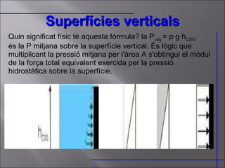 Superfícies verticals Quin significat físic té aquesta fórmula? la P cdg  = ρ·g·h CDG és la P mitjana sobre la superfície vertical. És lògic que multiplicant la pressió mitjana per l'àrea A s'obtingui el mòdul de la força total equivalent exercida per la pressió hidrostàtica sobre la superfície.  