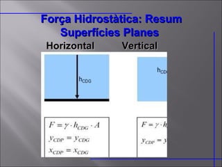 Força Hidrostàtica: Resum Superfícies Planes   Horizontal  Vertical 