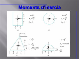 Moments d’inercia 