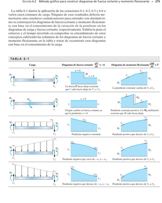 *5.10 Esfuerzo residual
252 • CAPÍTULO 5 Torsión
Cuando una flecha está sometida a deformaciones por cortante plástica
causadas por torsión, el retiro del par de torsión ocasionará que cierto es-
fuerzo cortante permanezca en la flecha. Este esfuerzo se llama esfuerzo
residual, y su distribución puede calcularse usando los principios de su-
perposición.
La recuperación elástica fue analizada en la sección 3.4, y se refiere al
hecho de que cuando un material se deforma plásticamente, parte de la
deformación del material se recupera cuando la carga se retira. Por ejem-
plo si un material se deforma a 1, mostrada por el punto C en la curva

- de la figura 5-44, el retiro de la carga causará un esfuerzo cortante in-
verso, de modo que el comportamiento del material seguirá el segmento
CD en línea recta, creando cierta recuperación elástica de la deformación
cortante 1. Esta línea es paralela a la porción inicial AB en línea recta
del diagrama 
-, y por tanto ambas líneas tienen una pendiente G como
se indica.
Para ilustrar cómo puede determinarse la distribución de esfuerzo re-
sidual en una flecha, primero consideremos que la flecha está sometida
a un par de torsión plástica Tp. Como se explicó en la sección 5.9, Tp crea
una distribución del esfuerzo cortante como se muestra en la figura 5-45a.
Supondremos que esta distribución es una consecuencia de la deforma-
γ
A
B
C
D
G G
Y
– Y
γY γ 1
La recuperación elástica
máxima es 2γ
Comportamiento elástico
invertido del material
Comportamiento
elastoplástico del material
Fig. 5–44
Y
05-Hibbeler 30/8/56 10:59 AM Página 252
 