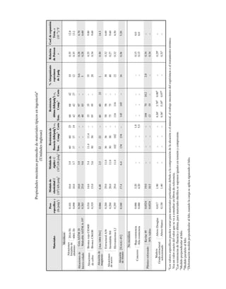 Σ
Esfuerzo cortante promedio en un tubo de pared
delgada
prom 
Flujo de cortante
q  promt 
Flexión
Esfuerzo normal
 
Flexión asimétrica
  
 
 , tan a  tan 
Iz

Iy
Myz

Iy
Mzy

Iz
My

I
T

2Am
T

2tAm
TL

JG
T(x)dx

J(x)G
T

J
PL

AE
P(x)dx

A(x)E
P

A
Cortante
Esfuerzo cortante directo promedio
prom 
Esfuerzo cortante transversal
 
Flujo de cortante
q  t 
Esfuerzo en recipiente a presión de paredes delgadas
Cilindro
1  2  
p
2
r
t

Esfera
1  2 
Ecuaciones de transformación de esfuerzo
x  
 cos 2 
 xy sen 2
xy  
 sen 2 
 xy cos 2
Esfuerzo principal
tan 2p 
1,2  


2

 
2
xy

Esfuerzo cortante máximo en plano
tan 2s  

máx 


2

 
2
xy

prom 
Esfuerzo cortante máximo absoluto
 máx
abs 
prom 
máx 
 mín

2
máx 
 mín

2
x 
 y

2
x 
 y

2
(x 
 y)/2

xy
x 
 y

2
x 
 y

2
xy

(x 
 y)/2
x 
 y

2
x 
 y

2
x 
 y

2
pr

2t
pr

t
VQ

I
VQ

It
V

A
Ecuaciones fundamentales de la mecánica de materiales
00-PASTAS 1 Y 2 1/6/05 6:02 AM Página 2
 