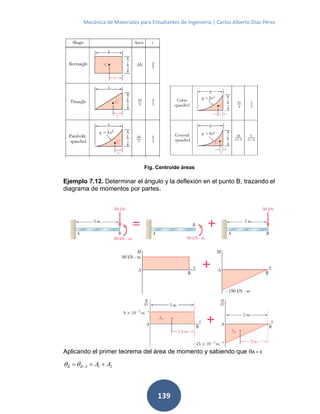 Mecánica de Materiales para Estudiantes de Ingeniería | Carlos Alberto Díaz Pérez
139
Fig. Centroide áreas
Ejemplo 7.12. Determinar el ángulo y la deflexión en el punto B, trazando el
diagrama de momentos por partes.
Aplicando el primer teorema del área de momento y sabiendo que A = 0
21/ AAABB 
 
