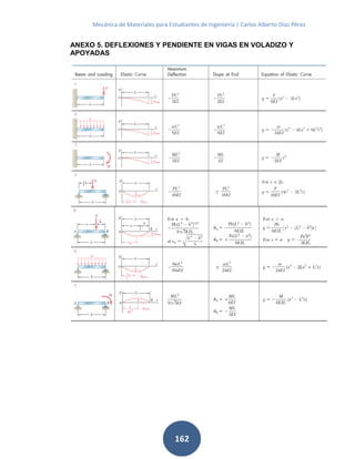 Mecánica de Materiales para Estudiantes de Ingeniería | Carlos Alberto Díaz Pérez
162
ANEXO 5. DEFLEXIONES Y PENDIENTE EN VIGAS EN VOLADIZO Y
APOYADAS
 