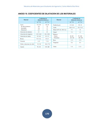 Mecánica de Materiales para Estudiantes de Ingeniería | Carlos Alberto Díaz Pérez
170
ANEXO 10. COEFICIENTES DE DILATACION DE LOS MATERIALES
 