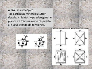 A nivel microscópico…
las partículas minerales sufren
desplazamientos y pueden generar
planos de fractura como respuesta
al nuevo estado de tensiones.
 