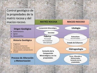 Control geológico de
la propiedades de la
matriz rocosa y del
macizo rocoso.
 