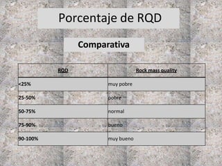 Porcentaje de RQD
RQD Rock mass quality
<25% muy pobre
25-50% pobre
50-75% normal
75-90% bueno
90-100% muy bueno
Comparativa
 