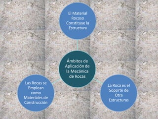 Ámbitos de
Aplicación de
la Mecánica
de Rocas
El Material
Rocoso
Constituye la
Estructura
La Roca es el
Soporte de
Otra
Estructuras
Las Rocas se
Emplean
como
Materiales de
Construcción
 