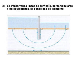 3)  Se trazan varias líneas de corriente, perpendiculares   a las equipotenciales conocidas del contorno 