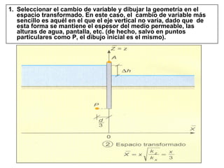 Seleccionar el cambio de variable y dibujar la geometría en el espacio transformado. En este caso, el  cambio de variable más sencillo es aquél en el que el eje vertical no varía, dado que  de esta forma se mantiene el espesor del medio permeable, las alturas de agua, pantalla, etc. (de hecho, salvo en puntos particulares como P, el dibujo inicial es el mismo). 