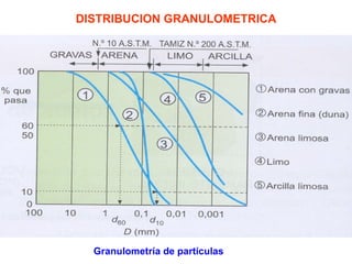 DISTRIBUCION GRANULOMETRICA Granulometría de partículas 