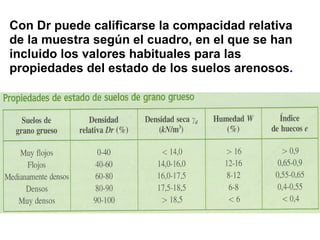 Con Dr   puede calificarse la compacidad relativa  de la muestra según el cuadro, en el que se han  incluido los valores habituales para las  propiedades del estado de los suelos arenosos . 