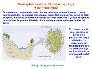 Conceptos básicos. Pérdidas de carga y permeabilidad El suelo es un conjunto de partículas entre las que existen  huecos o poros  interconectados, de manera que el agua  puede fluir a su través. Como es fácil  imaginar, el camino de filtración resulta bastante «tortuoso», ya que el agua ha de «sortear» la gran cantidad de obstáculos que suponen las partículas del  suelo El flujo del agua en el terreno En consecuencia, en el proceso se producirán pérdidas de carga hidráulica. La mayor o menor facilidad para que se produzca flujo será función de la granulometría del suelo. 