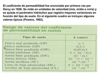El coeficiente de permeabilidad fue enunciado por primera vez por  Darcy en 1856. Se mide en unidades de velocidad (m/s, m/día o cm/s) y  es quizás el parámetro hidráulico que registra mayores variaciones en función del tipo de suelo. En el siguiente cuadro se incluyen algunos valores típicos (Powers, 1992). 