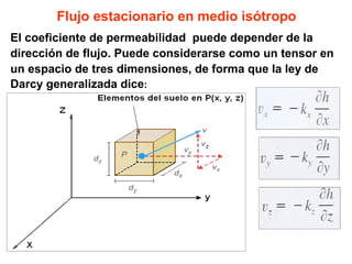 Flujo estacionario en medio isótropo El coeficiente de permeabilidad  puede depender de la  dirección de flujo. Puede considerarse como un tensor en un espacio de tres dimensiones, de forma que la ley de  Darcy generalizada dice : 