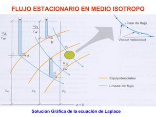FLUJO ESTACIONARIO EN MEDIO ISOTROPO Solución Gráfica de la ecuación de Laplace 