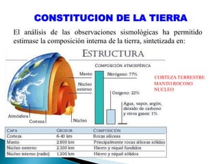 CONSTITUCION DE LA TIERRA
El análisis de las observaciones sismológicas ha permitido
estimase la composición interna de la tierra, sintetizada en:
CORTEZA TERRESTRE
MANTO ROCOSO
NUCLEO
 