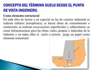 Como elemento estructural
En toda obra de tierras y en especial en las de carácter industrial se
realizan rellenos (terraplenes); se hacen obras de sostenimiento o
contención; se realizan excavaciones superficiales y subterráneas; se
crean infraestructuras para las obras viales, propias o inducidas de la
industria y en todas ellas el suelo o terreno juega un papel como
elemento estructural.
CONCEPTO DEL TÉRMINO SUELO DESDE EL PUNTO
DE VISTA INGENIERIL
 