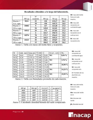P á g i n a | 10
Resultados obtenidos a lo largo del laboratorio.
Mll (g)
Nº
recipiente Mh (g) Ms (g) Mr (g)
Muestra 1 9834 25 120 119,17 26,3
0 cc. agua 18 150 149,72 24,5
Muestra 2 10082 9 127 123,28 27,5
250 cc agua 54 145,8 141,81 33,5
Muestra 3 10512 29 171 157,02 27,3
500 cc agua 6 163,7 150,74 33,2
Muestra 4 10576 78 171,7 154,43 33,5
750 cc agua 30 165,5 149,11 33,7
Muestra 5 10423 59 180,1 155,87 33,8
100 cc agua 12 184,5 157,98 26,2
Anexo 1. Tabla con masas del molde lleno y recipientes.
W = (mh- ms) ∕ (ms-mr) * 100 = X (w1 , w2) = W0
W1a 0,83 / 92,87 * 100 = 0,89 W1 0,56 %
W1b 0,28 / 125,22 * 100 = 0,22
W2a 3,72 / 95,78 * 100 = 3,88 W2 3,78 %
W2b 3,99 / 108,31 * 100 = 3,68
W3a 13,98 / 129,72 * 100 = 10,78 W3 10,90 %
W3b 12,96 / 117,54 * 100 = 11,03
W4a 17,27 / 120,93 * 100 = 14,28 W4 14,24 %
W4b 16,39 / 115,41 * 100 = 14,20
W5a 24,23 / 122,07 * 100 = 19,85 W5 19,99 %
W5b 26,52 / 131,78 * 100 = 20,12
Anexo 2. Tabla con Humedades promedio de cada muestra.
Mll (g) - Mm (g) ∕ Vm (cm3
) = ρh (g/cm3
)
9834 - 6097 ∕ 2127,92 = 1,76
10082 - 6097 ∕ 2127,92 = 1,87
10512 - 6097 ∕ 2127,92 = 2,07
10576 - 6097 ∕ 2127,92 = 2,10
10423 - 6097 ∕ 2127,92 = 2,03
Anexo 3. Calculando densidad húmeda del suelo compactado
Mll: masa del molde
llena con cada
muestra
Mh: masa del
recipiente con
cantidad de agua
Ms: masa del
recipiente con el
suelo ya seco
Mr: masa del
recipiente solo
Mh: masa del
recipiente con
cantidad de agua
Ms: masa del
recipiente con el
suelo ya seco
Mr: masa del
recipiente solo
X: Promedio de los
dos W de una
muestra.
Mll: masa del molde
llena con cada
muestra
Mm: masa del molde
vacio
Vm: Volumen del
molde
ρh: Densidad seca del
suelo compactado
 