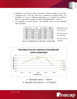 P á g i n a | 11
 Finalmente ya con todos los datos se procede a calcular la densidad seca del suelo
compactado (ρd), y con estos datos que se muestran en la siguiente tabla y las
humedades en % que se calcularon anteriormente y se encuentran en la tabla de
anexo 2, se puede hacer el grafico de relación humedad/densidad. (Anexo 4)
 Las humedades van como abscisas y las densidades secas van como ordenadas
dentro del grafico.
Anexo 4. Densidad seca del suelo compactado
 Humedad optima = 10,90 %
 Densidad seca máxima = 1,87 (kg/m3)
1.87
1.60
1.65
1.70
1.75
1.80
1.85
1.90
0.56 3.78 10.90 14.24 19.99
Densidadseca(kg/m3)
Humedad ( % )
Densidad seca con respecto a humedad del
suelo compactado
0.56
3.78
10.90
14.24
19.99
100 * ρh ∕ W + 100 = ρd
100 * 1,76 ∕ 0,56 + 100 = 1,75
100 * 1,87 ∕ 3,78 + 100 = 1,80
100 * 2,07 ∕ 10,90 + 100 = 1,87
100 * 2,10 ∕ 14,24 + 100 = 1,84
100 * 2,03 ∕ 19,99 + 100 = 1,69
ρh: Densidad seca del
suelo compactado
ρd: densidad seca del
suelo compactado
W: Humedad del suelo
compactado
 