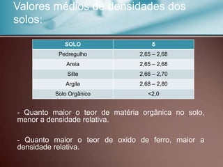 Valores médios de densidades dos
solos:
- Quanto maior o teor de matéria orgânica no solo,
menor a densidade relativa.
- Quanto maior o teor de oxido de ferro, maior a
densidade relativa.
SOLO δ
Pedregulho 2,65 – 2,68
Areia 2,65 – 2,68
Silte 2,66 – 2,70
Argila 2,68 – 2,80
Solo Orgânico <2,0
 