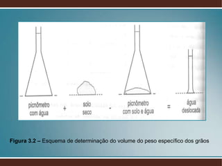 Figura 3.2 – Esquema de determinação do volume do peso específico dos grãos
 