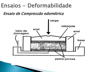 Ensaio de Compressão edométrica
 