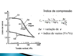 Índice de compressão
Δe = variação de e
e = índice de vazios (Vv/Vs)
 