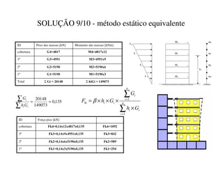 SOLUÇÃO 9/10 - método estático equivalente
0 [
* 
1º
6KL*L 
6*L 
Total
0 [
* 
2º
0 [
* 
3º
0 [
* 
cobertura
Momento das massas [kNm]
Peso das massas [kN]
ID
135
,
0
149073
20148
=
=
∑
∑
L
L
L
*
K
*
∑
∑
=
=
×
×
×
×
= Q
L
L
L
Q
L
L
L
L
NL
*
K
*
*
K
)
1
1
β
)N 
)N [[[
1º
)N 
)N [[[
2º
)N 
)N [[[
3º
)N 
)N [[[
cobertura
Força piso [kN]
ID
 