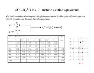 SOLUÇÃO 10/10 - método estático equivalente
•As resultantes determinadas para cada piso devem ser distribuídas pelos diferentes pórticos
(np=7), em cada uma das duas direcções principais.
D
[
×
×
=
6
.
0
1
ξ
ξ
QS
)
) NL
SL
NL =
( )
[
)
) NL
SL
NL 02
,
0
1
7
±
=
2817
Total
294
54,6
50,4
46,2
42,0
37,8
33,6
29,4
Fk1
589
109,4
101,0
92,6
84,1
75,7
67,3
58,9
Fk2
842
156,4
144,3
132,3
120,3
108,3
96,2
84,2
Fk3
1092
202,3
187,2
171,6
156,0
140,4
124,8
109,2
Fk4
1,3
1,2
1,1
1,0
0,9
0,8
0,7
ξ
15,41
10,41
5,41
0,41
-4,59
-9,59
-14,59
x
P7
P6
P5
P4
P3
P2
P1
Fki
[kN]
Porticos transversais
valores
P1
P2
P3
P4
P5
P6
P7
[
 