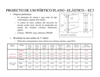 PROJECTO DE UM PÓRTICO PLANO –ELÁSTICO – EC3
• Projecto preliminar:
– Os elementos de coluna e viga serão do tipo
conformados a quente (hot rolled).
– A coluna do meio, embora não necessite da
mesma secção recta, deverá ser projectada em
função das restantes colounas (dimensões
iguais).
– Colunas : IPE550; vigas cobertura: IPE400.
• Resultado de uma análise de 1ªordem:
– Efeito dos carregamentos mais críticos nos esforços internos, para ELU.
75,42
11,75
65,50
71,99
11,47
11,53
37,95
44,49
9 N1
56,28
35,41
55,12
47,00
160,24
171,42
77,16
101,26
1 N1
1,35G+1,35S1
+ 1,35W2
344,58
+111,9
237,99
328,57
91,99
0,0
328,57
0,0
0 N1P
78,79
6,63
68,85
75,87
0,78
0,83
36,42
36,53
9 N1
(mais crítico)
46,3
35,5
45,14
45,96
168,53
179,7
80,87
105,1
1 N1
1,35G+1,5S1
326,45
+121,7
220,80
291,8
6,44
0,0
291,8
0,0
0 N1P
“Haunch
at central column”
“Beam at
mid-span”
“Beam
at haunch”
“Haunch at
eaves
column”
“Central
Column
(top)”
“Central
column
(base)”
“Eaves
Column
(top)”
“Eaves
column
(base)”
(VIRUoR
ELU
10
770
10
40 40
180
IPE 400
Welds: 7mm on flange, 4mm on web double fillet
Bolts: 3x2 M20 pc 10.9 End-plate: 790x180x20
790
65
65
600
60
SLOPE 7.7°
Haunch length: 1500mm
20
Cut from IPE 400
IPE 550
COLUMN
RAFTER
 