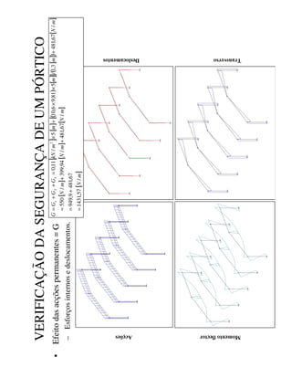 VERIFICAÇÃO
DA
SEGURANÇA
DE
UM
PÓRTICO
•
Efeito
das
acções
permanentes
=
G
–
Esforços
internos
e
deslocamentos.
0
.48
2
0
73
0.4
82
0
7
3
0.949852
0.949852
0
. 4
8
2
07
3
0.4
8
20
7
3
0.949852
0.949852
0
.48
2
07
3
0
. 4
8
20
7
3
0.949852
0.949852
0
.48
2
07
3
0
. 4
8
20
7
3
0.949852
0.949852
0
.4
82
0
73
0.4
8
20
7
3
0.949852
0.949852
0
.48
2
07
3
0.4
8
20
7
3
0.949852
0.949852
0
.48
2
07
3
0.4
82
0
73
0.949852
0.949852
0
.48
2
0
73
0
. 4
8
20
7
3
0.949852
0.949852
0
. 4
8
2
07
3
0.4
8
20
7
3
0.949852
0.949852
0
.48
2
07
3
0.4
8
20
7
3
0.949852
0.949852
$Fo}HV
'HVORFDPHQWRV
0RPHQWRIOHFWRU
7UDQVYHUVR
[
]
[
]
(
)
[
]
[
]
[
]
(
)
[
]
[
]
[
]
[
]
[
]
P
1
P
1
P
1
P
1
P
1
P
P
P
P
N1
*
*
*
*
/
57
,
1431
67
,
481
9
,
949
/
67
,
481
/
94
,
399
/
550
/
67
,
481
3
,
1
/
5
81
,
9
6
,
10
5
/
11
,
0
2
3
2
1
=
+
=
+
+
=
+
×
×
+
×
=
+
+
=
 