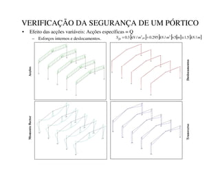 VERIFICAÇÃO DA SEGURANÇA DE UM PÓRTICO
• Efeito das acções variáveis: Acções específicas = Q
– Esforços internos e deslocamentos. [ ] [ ] [ ] [ ]
P
N1
P
P
N1
P
N1
6
À
Á
Â
Ã
/
5
.
1
5
/
295
.
0
/
3
.
0 2
2
≅
×
=
=
1.5
1.5
1.5
1.5
1.5
1.5
1.5
1.5
1.5
1.5
1.5
1.5
1.5
1.5
1.5
1.5
1.5
1.5
1.5
1.5
$Fo}HV
'HVORFDPHQWRV
0RPHQWRIOHFWRU
7UDQVYHUVR
 