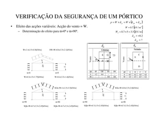 VERIFICAÇÃO DA SEGURANÇA DE UM PÓRTICO
• Efeito das acções variáveis: Acção do vento = W.
– Determinação do efeito para α=0ºe α=90º.
W=0.5x3.5=1.75[kN/m]
5
1
0
º
SQk=W=0.7x3.5=2.45[kN/m]
SGk=W=1x3.5=3.5[kN/m]
1
0
º
5
α=90 α=90
SGk=W=0.8x3.5=2.8[kN/m]
α=90 α=90
SQk=W=0.7x3.5=2.45[kN/m] SQk=W=0.7x3.5=2.45[kN/m] SQk=W=0.7x3.5=2.45[kN/m]
SW=W=0.6x3.5=2.1[kN/m]
1
0
º
5
W=0.4x3.5=1.4[kN/m]
α=0 α=0
W=1.4x3.5=4.9[kN/m]
Ä
Å
δ
Vento
Fachadas
α A B C D
0 +0.7 -0.2 -0.5 -0.5
90 -0.5 -0.5 +0.7 -0.2
A B
C
D
α
Æ
Ç
δ
Vento
Cobertura
α EF GH EG FH
0 -1.2 -0.4 - -
90 - - -0.8 -0.6
F
E
H
G
α
7.5
[ ]
P
N1
:
È
/
5
.
3
5
7
.
0 =
×
=
[ ]
2
/
7
.
0 P
N1
: =
2
.
0
+
=
É
Ê
δ
( )
Ë
Ì
Ë
Í
Ë
:
:
S δ
δ
δ +
×
=
×
=
?
=
Î
Ï
δ
 