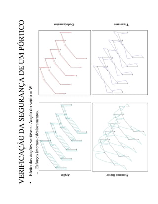 VERIFICAÇÃO
DA
SEGURANÇA
DE
UM
PÓRTICO
•
Efeito
das
acções
variáveis:
Acção
do
vento
=
W
–
Esforços
internos
e
deslocamentos.
1.7
54
72
1.7
54
72
1.4
03
78
1.4
03
78
4.91251
4.91251
2.105
67
2.105
67
1.7
54
72
1.7
547
2
1.4
03
7
8
1.4
03
7
8
4.91251
4.91251
2.105
67
2.105
67
1.7
547
2
1.7
54
72
1.4
03
7
8
1.4
03
7
8
4.91251
4.91251
2.105
67
2.105
67
1.7
54
72
1.7
54
72
1.4
03
78
1.4
037
8
4.91251
4.91251
2.105
67
2.105
67
1.7
54
72
1.7
54
72
1.4
0
37
8
1.4
0
37
8
4.91251
4.91251
2.105
67
2.105
67
$Fo}HV
'HVORFDPHQWRV
0RPHQWRIOHFWRU
7UDQVYHUVR
 