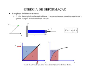 ENERGIA DE DEFORMAÇÃO
• Energia de deformação elástica:
– O valor da energia de deformação elástica, U, armazenada numa barra de comprimento L
quando a carga é incrementada de 0 a F vale:
d
F
(QHUJLDGHGHIRUPDomRD PDWHULDOOLQHDUHOiVWLFRE PDWHULDOQmROLQHDUHOiVWLFR
G
)
8
:
2
1
=
=
)
G
)
G
 