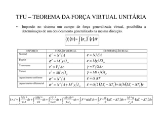 TFU – TEOREMA DA FORÇA VIRTUAL UNITÁRIA
• Impondo no sistema um campo de força generalizada virtual, possibilita a
determinação de um deslocamento generalizado na mesma direcção.
ESFORÇO TENSÃO VIRTUAL DEFORMAÇÃO REAL
Normal
$
1*
*
=
σ ($
1
=
ε
Flector
]]
,

0 *
*
=
σ ]]
(,
0
=
ε
Transverso
$U
9
≈
*
τ *$U
9
≈
γ
Torsor
S
,
U
0W*
*
=
τ S
*,
U
0W
=
γ
Aquecimento uniforme
$
1*
*
=
σ 7
∆
= α
ε
Aquecimento diferencial
]]
,

0
$
1 *
*
*
+
=
σ ( ) ( )
7
7
K
7
7 V
L
V
L ∆
−
∆
+
∆
−
∆
= α
α
ε 2
{ } { } { }G9
'
7
9
X ε
σ
∫
=
1
( ) ( )G[
7
7
K
,
0
G[
7
7
1
G[
7
1
G[
*,
0W
0W
G[
*$U
99
G[
(,
00
G[
($
11
G
Ÿ
¡
¡
¢
Ÿ
¢
¢
£
¢
¢
¢
∆
−
∆
+
∆
−
∆
+
∆
+
+
+
+
=
× ∫
∫
∫
∫
∫
∫
α
α
α
*
2
*
*
*
*
*
*
1
 