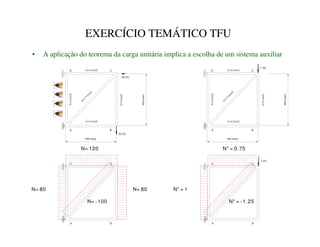 EXERCÍCIO TEMÁTICO TFU
• A aplicação do teorema da carga unitária implica a escolha de um sistema auxiliar
B
80 [N]
A=2 [cm2]
60 [N]
A
D C
A=2 [cm2]
A=2
[cm2]
A=2
[cm2]
A
=
1
.
5
[
c
m
2
]
600 [mm]
800
[mm]
800
[mm]
600 [mm]
A
1 [N]
B
A
=
1
.
5
[
c
m
2
]
A=2
[cm2]
A=2 [cm2]
D A=2 [cm2]
A=2
[cm2]
C
A B
D C
A B
D C
1 [N]
N= 120
N= 80
N= 80
N= -100 N* = -1.25
N* = 0.75
N* = 1
 
