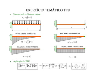 EXERCÍCIO TEMÁTICO TFU
• Sistema real vs Sistema virtual:
',$*5$0$'(020(1726
',$*5$0$'(75$169(562
[ ]
/
)
T
6
À
Á
/
=
/
1
',$*5$0$'(020(1726
',$*5$0$'(75$169(562
/
[ ]
)/
[
T
0I
2
2
−
=
[ ]
)
T[
9 −
=
[ ]
)/
[
0I −
=
[ ]
)
9 1
−
=
• Aplicação do TFU:
{ } { } { }G9
'
7
9
X ε
σ
∫
=
1 Ù G[
*$U
99
G[
(,
00
G
/
/
∫
∫ +
=
×
*
*
1 Ù
5
*$
T/
(,
T/
G
2
8
2
4
+
=
 