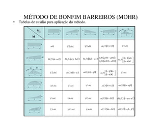 MÉTODO DE BONFIM BARREIROS (MOHR)
• Tabelas de auxílio para aplicação do método.
L
b
L
b
L
b
b1
L
b2
L
αL βL
b
L
a
a1
L
a2
L
αL βL
a
L
a
DE/ DE/
2
1 DE/
2
1 ( )
2
1
2 E
E
D/ + DE/
2
1
( )
2
1
2 D
D
E/ + ( )
2
2
1
6 D
D
E/ + ( )
2
1
2
6 D
D
E/ + ( )
( )
1
2
2
2
2
6
2
1
1
1
2
6
E
D
E
D
/
E
D
E
D
/
+
+
+ ( )
( ) 





+
+
+
2
1
1
1
6
D
D
E/
α
β
DE/
2
1 ( )
α
+
1
6
DE/ ( )
β
+
1
6
DE/ ( )
( ) 





+
+
+
2
1
1
1
6
E
E
D/
α
β
DE/
3
1
DE/
3
2 DE/
3
1 DE/
3
1 ( )
2
1
3 E
E
D/ + ( )
αβ
+
1
3
DE/
0
0X
L
a
DE/
3
1 DE/
4
1 DE/
12
1 ( )
2
3
1
12 E
E
D/ + ( )
2
1
12 α
α +
+
DE/
a
L
DE/
3
2 DE/
12
5 DE/
4
1 ( )
2
5
1
3
12 E
E
D/ + ( )
2
5
12 β
β −
−
DE/
 