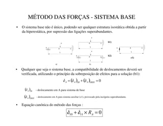 MÉTODO DAS FORÇAS - SISTEMA BASE
• O sistema base não é único, podendo ser qualquer estrutura isostática obtida a partir
da hiperestática, por supressão das ligações superabundantes.
P
B
A
C
L
L
L
A
B C
B
P
C
P
a) b)
• Qualquer que seja o sistema base, a compatibilidade de deslocamentos deverá ser
verificada, utilizando o princípio da sobreposição de efeitos para a solução (b1):
( ) ( ) 0
=
+
= 6%,+
$
6%
$
$ δ
δ
δ
( )6%
$
δ
( )6%,+
$
δ
- deslocamento em A para sistema de base
- deslocamento em A para sistema auxiliar (c1), provocado pela incógnita superabundante.
E
E
• Equação canónica do método das forças :
0
11
10 =
×
+ $
5
δ
δ
L
C
B
A
1
F
 