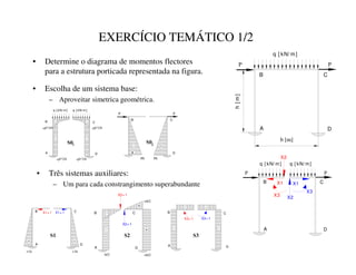A D
X2= 1
B
X2= 1
C
+b/2
-b/2 +b/2
EXERCÍCIO TEMÁTICO 1/2
• Determine o diagrama de momentos flectores
para a estrutura porticada representada na figura.
h
[
m
]
A
B
D
C
q [ kN/ m]
P P
b [m]
• Escolha de um sistema base:
– Aproveitar simetrica geométrica.
A D
P
B
q [ kN/ m]
P
C
q [ kN/ m]
X2
X2
X1
X1
X3
X3
A D
B
q [ kN/ m]
C
q [ kN/ m]




-qb^2/8
-qb^2/8 -qb^2/8
-qb^2/8
B
A
P
C
D
P


-Ph Ph
A D
B X1= 1 X1= 1 C
+1h
+1h
• Três sistemas auxiliares:
– Um para cada constrangimento superabundante
A D
X3= 1
B
X3= 1
C
6 6
6 6 6
 