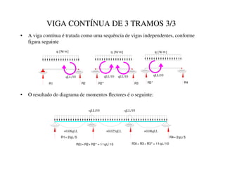 VIGA CONTÍNUA DE 3 TRAMOS 3/3
• A viga contínua é tratada como uma sequência de vigas independentes, conforme
figura seguinte
qLL/10
R1
q [ N/ m]
R2
qLL/10
qLL/10
R2* R3
q [ N/ m]
qLL/10
R3* R4
q [ N/ m]
• O resultado do diagrama de momentos flectores é o seguinte:
-qLL/10
R1= 2qL/ 5
R2t= R2+ R2* = 11qL/ 10 R3t= R3+ R3* = 11qL/ 10
R4= 2qL/ 5
-qLL/10
+0.08qLL +0.025qLL +0.08qLL
 