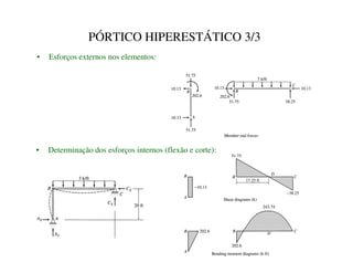 PÓRTICO HIPERESTÁTICO 3/3
• Determinação dos esforços internos (flexão e corte):
• Esforços externos nos elementos:
 