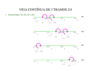 1 1
x/L 1-x/L
x
1
1
x
x/L
x
1-x/L
x
1 2 3 4
1 2 3 4
x;
x;
1
1
2
x
x/L
2
x 1-x/L
1
3
3
4
4
1
x;
x;
VIGA CONTÍNUA DE 3 TRAMOS 2/4
• Sistema hiper. S1, S2, S3, e S4:
 