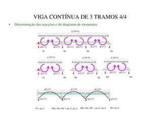 R1
qLL/12 qLL/12
q [ N/ m]
R2 R3
qLL/12
R4
qLL/12
R1= qL/ 2 R2t= R2+ R2* = qL/ 2+ qL/ 2 R3t= R3+ R3* = qL/ 2+ qL/ 2 R4= qL/ 2
qLL/24 qLL/24 qLL/24
qLL/12
R1
q [ N/ m]
R2
qLL/12
qLL/12
R2* R3
q [ N/ m]
qLL/12
R3* R4
q [ N/ m]
qLL/12 qLL/12
qLL/12 qLL/12
-qLL/12 -qLL/12 -qLL/12 -qLL/12
VIGA CONTÍNUA DE 3 TRAMOS 4/4
• Determinação das reacções e do diagrama de momentos:
 