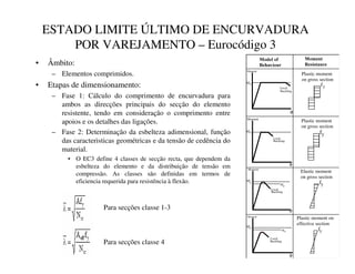 ESTADO LIMITE ÚLTIMO DE ENCURVADURA
POR VAREJAMENTO – Eurocódigo 3
• Âmbito:
– Elementos comprimidos.
• Etapas de dimensionamento:
– Fase 1: Cálculo do comprimento de encurvadura para
ambos as direcções principais do secção do elemento
resistente, tendo em consideração o comprimento entre
apoios e os detalhes das ligações.
– Fase 2: Determinação da esbelteza adimensional, função
das caracteristicas geométricas e da tensão de cedência do
material.
• O EC3 define 4 classes de secção recta, que dependem da
esbelteza do elemento e da distribuição de tensão em
compressão. As classes são definidas em termos de
eficiencia requerida para resistência à flexão.
Para secções classe 1-3
Para secções classe 4
fy
Moment
Local
Buckling
fy
Moment
Local
Buckling
fy
Moment
Local
Buckling
Mel
fy
Moment
Local
Buckling
Mel
0RGHORI
%HKDYLRXU
0RPHQW
5HVLVWDQFH
Plastic moment
on gross section
Plastic moment
on gross section
Elastic moment
on gross section
Plastic moment on
effective section
Mpl
Mpl
Mpl
Mpl
φ
φ
φ
φ
 